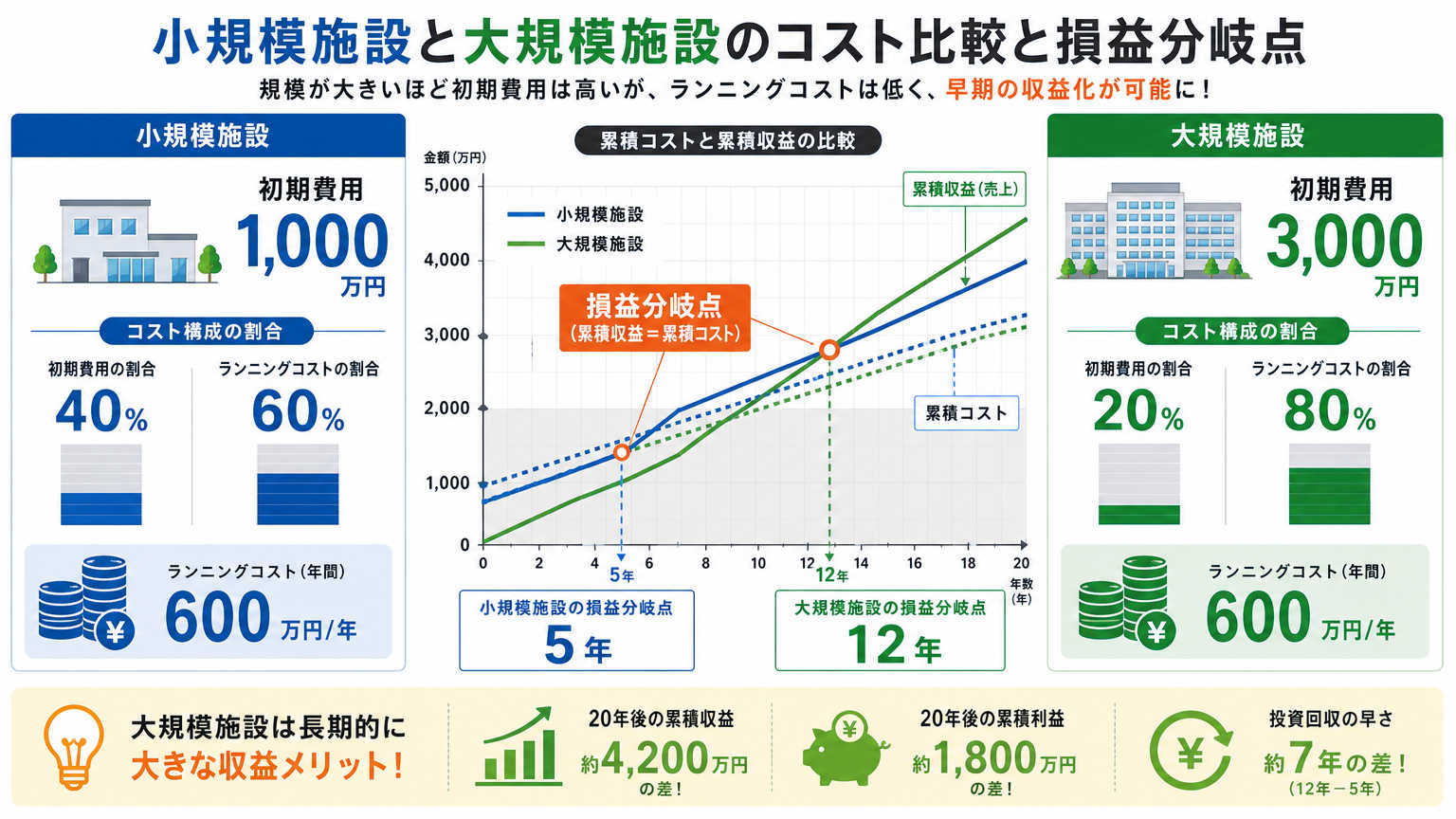 自前CPCと外部委託の費用シミュレーション例