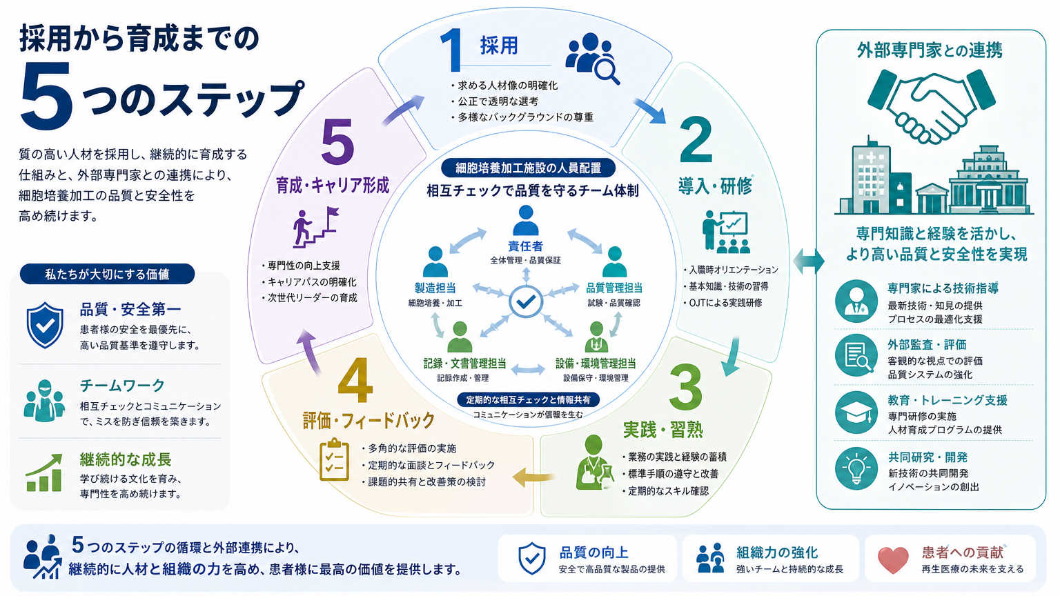 人材・組織づくりの具体的な進め方