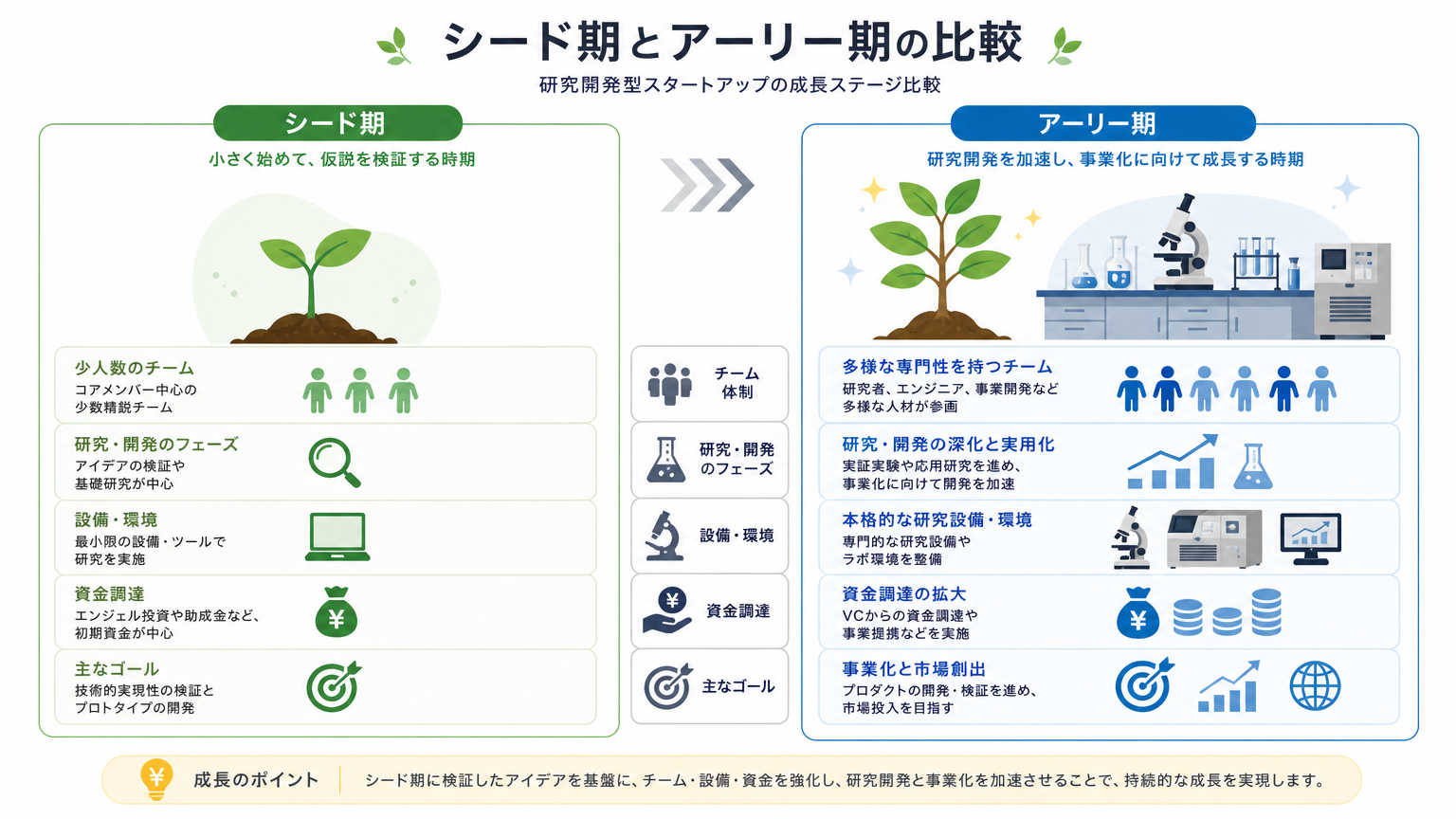シード期とアーリー期における研究開発戦略の違い