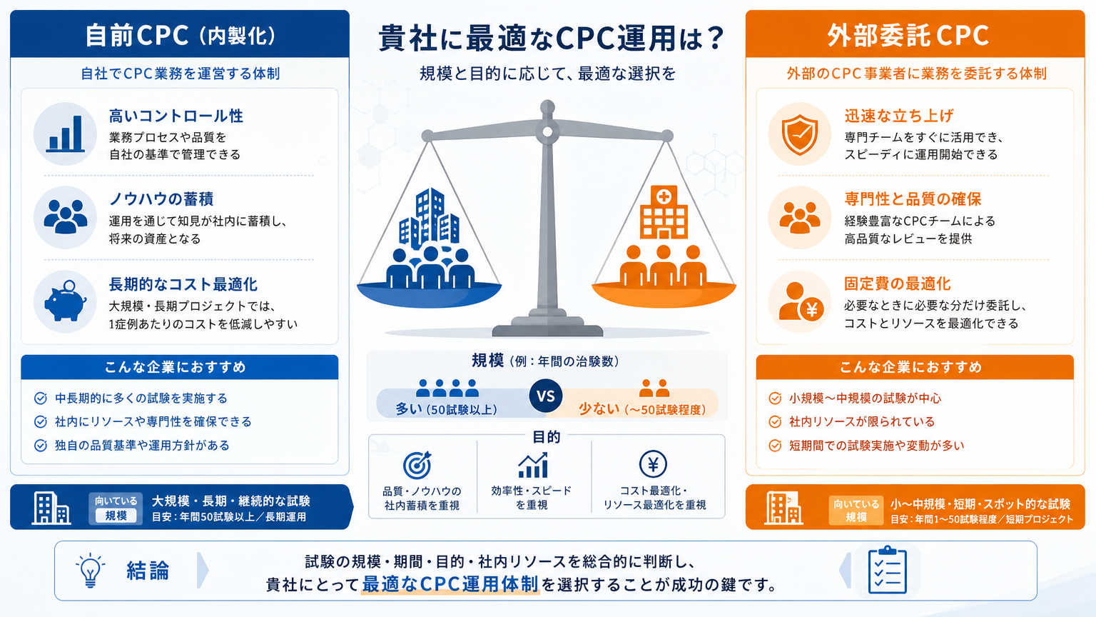 自前CPCと外部委託、判断軸の結論
