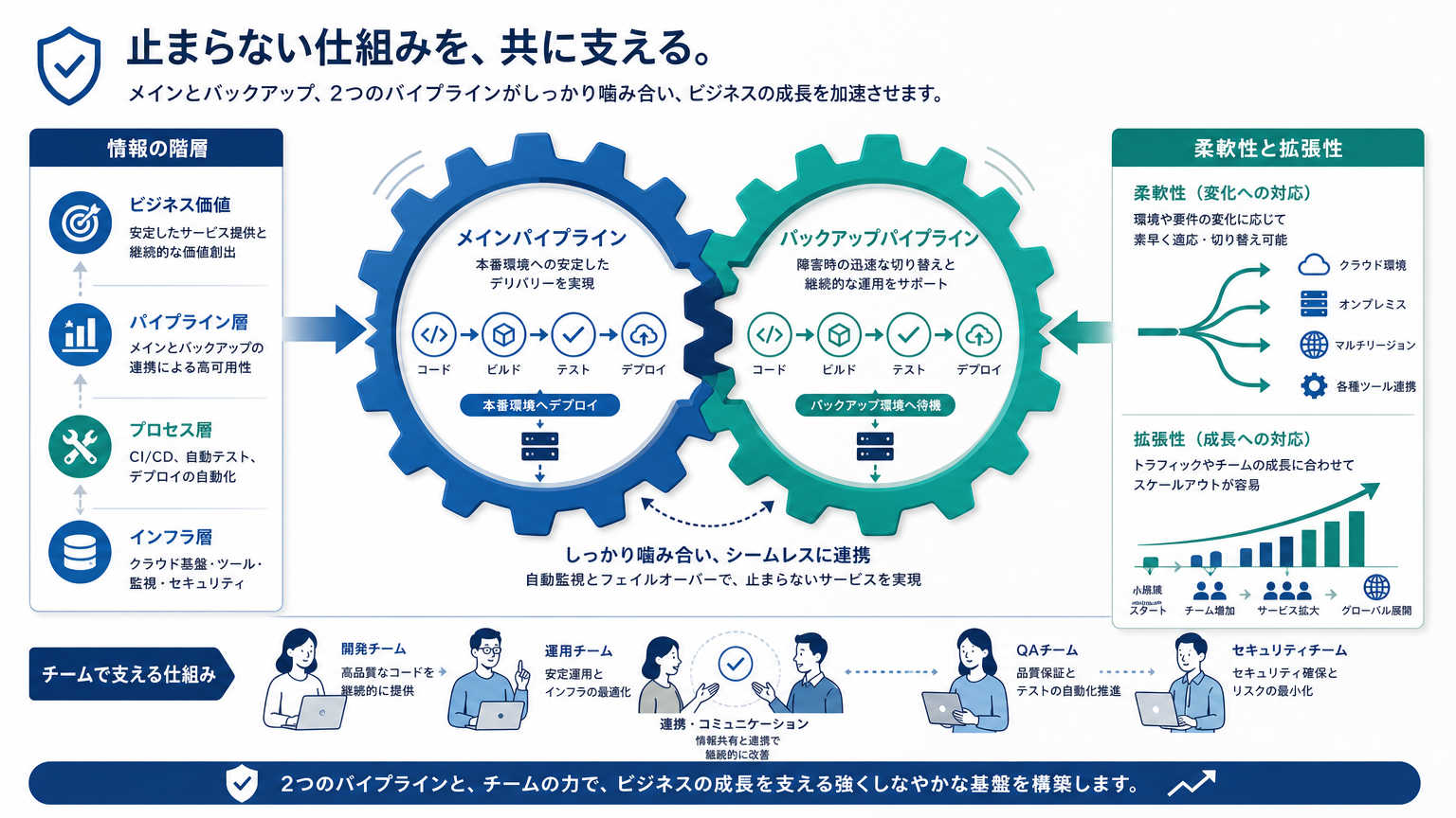自前CPCと外部委託を併用するハイブリッド運用という選択肢